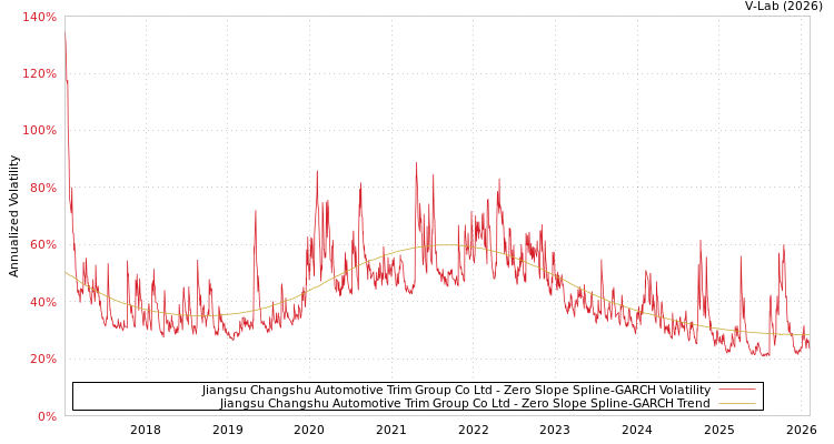 graph of Jiangsu Changshu Automotive Trim Group Co Ltd S0GARCH