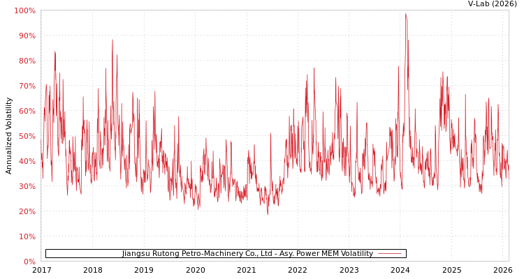 graph of Jiangsu Rutong Petro-Machinery Co., Ltd APMEM