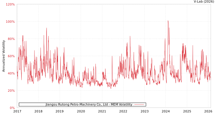 graph of Jiangsu Rutong Petro-Machinery Co., Ltd MEM