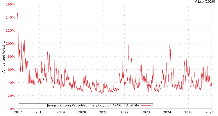 graph of Jiangsu Rutong Petro-Machinery Co., Ltd APARCH