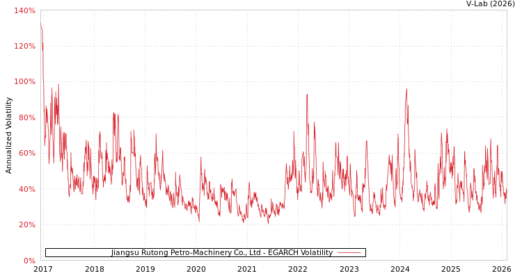 graph of Jiangsu Rutong Petro-Machinery Co., Ltd EGARCH