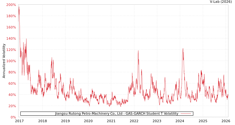 graph of Jiangsu Rutong Petro-Machinery Co., Ltd GAS-GARCH-T