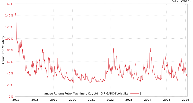 graph of Jiangsu Rutong Petro-Machinery Co., Ltd GJR-GARCH