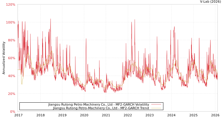 graph of Jiangsu Rutong Petro-Machinery Co., Ltd MF2-GARCH