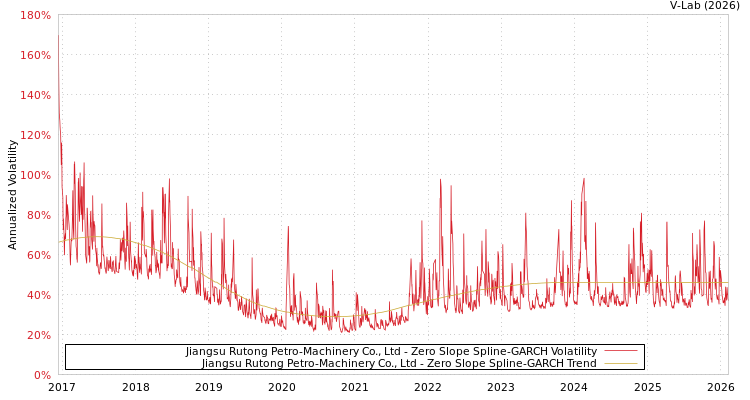 graph of Jiangsu Rutong Petro-Machinery Co., Ltd S0GARCH