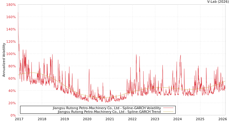graph of Jiangsu Rutong Petro-Machinery Co., Ltd SGARCH