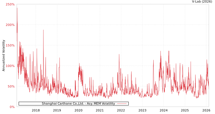 graph of Shanghai Carthane Co.,Ltd. AMEM