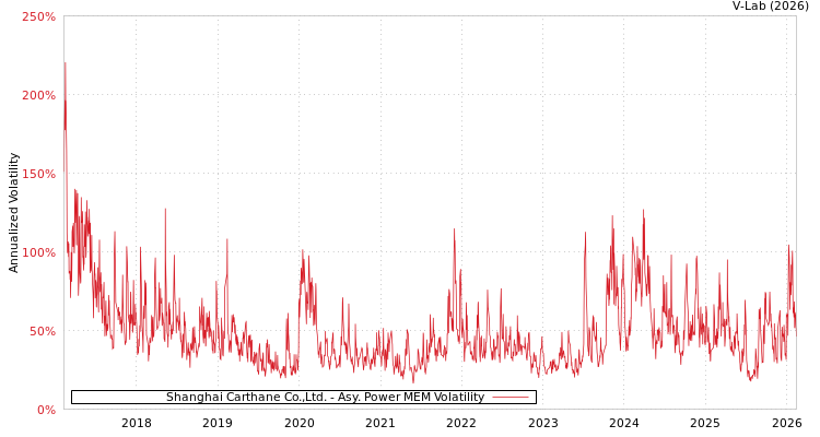 graph of Shanghai Carthane Co.,Ltd. APMEM