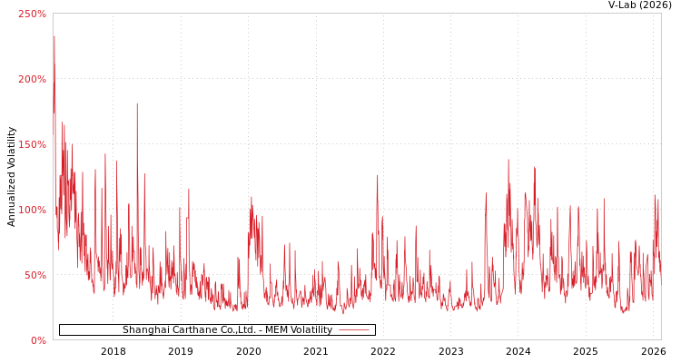 graph of Shanghai Carthane Co.,Ltd. MEM