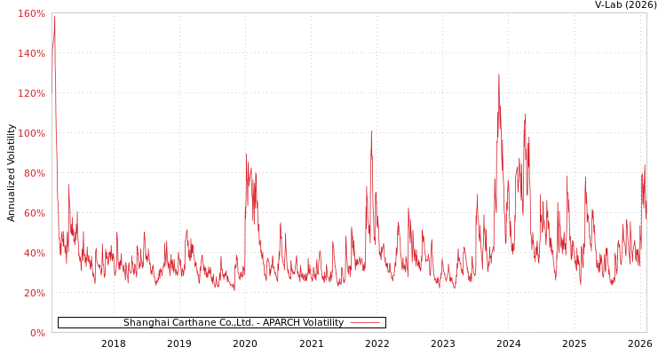 graph of Shanghai Carthane Co.,Ltd. APARCH