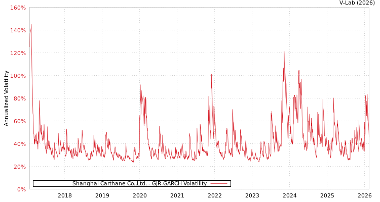 graph of Shanghai Carthane Co.,Ltd. GJR-GARCH