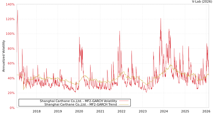 graph of Shanghai Carthane Co.,Ltd. MF2-GARCH