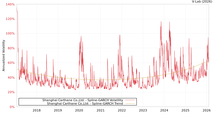 graph of Shanghai Carthane Co.,Ltd. SGARCH