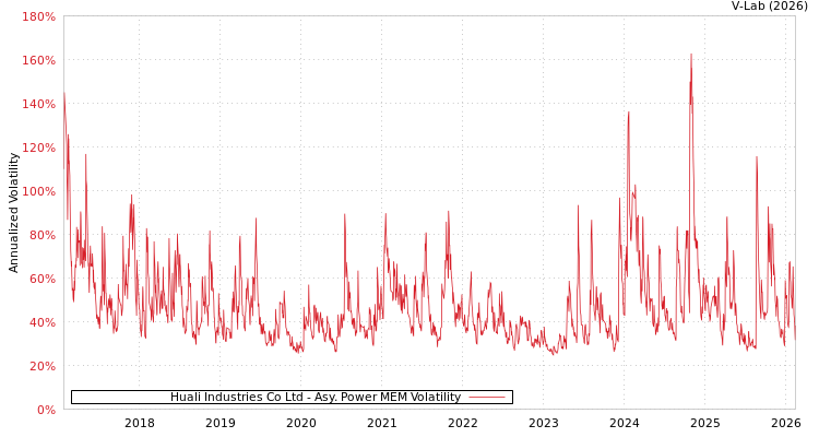 graph of Huali Industries Co Ltd APMEM