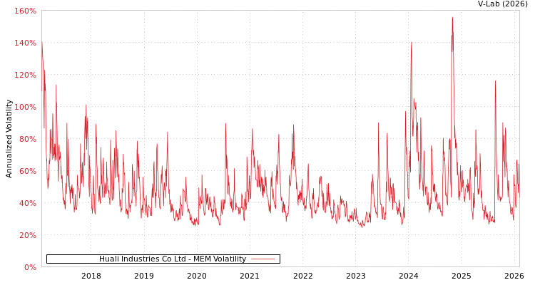 graph of Huali Industries Co Ltd MEM