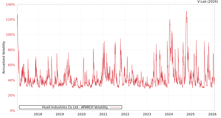 graph of Huali Industries Co Ltd APARCH