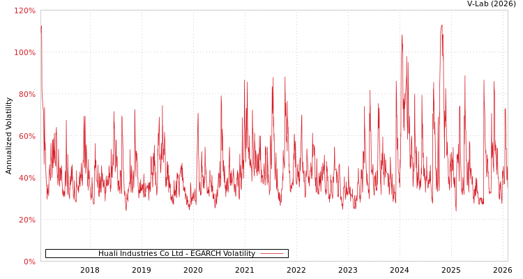 graph of Huali Industries Co Ltd EGARCH