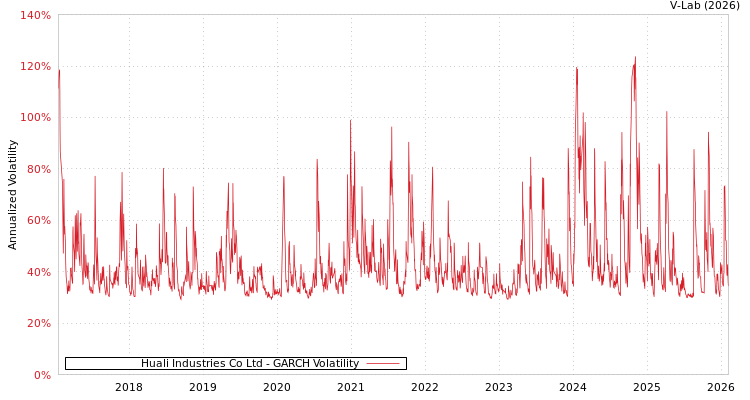 graph of Huali Industries Co Ltd GARCH