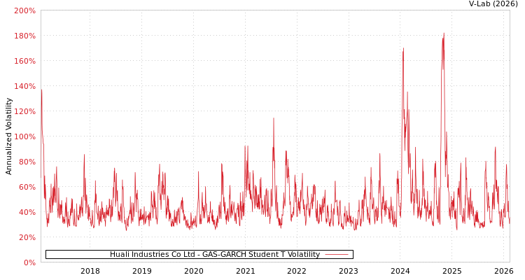 graph of Huali Industries Co Ltd GAS-GARCH-T