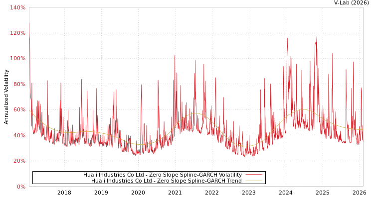 graph of Huali Industries Co Ltd S0GARCH