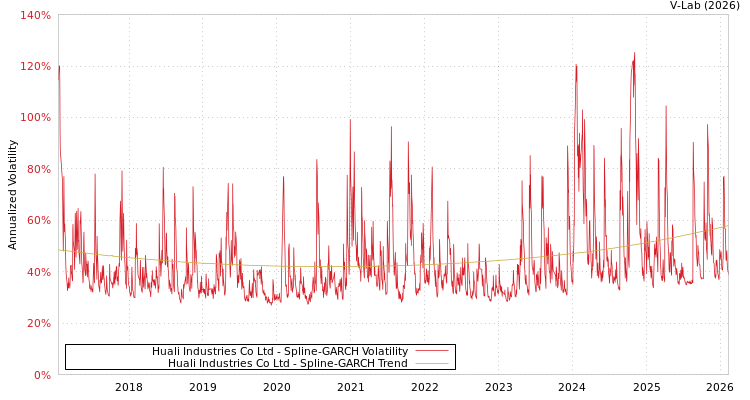 graph of Huali Industries Co Ltd SGARCH