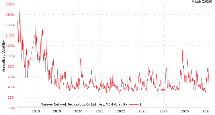 graph of Weaver Network Technology Co Ltd AMEM
