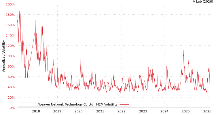 graph of Weaver Network Technology Co Ltd MEM