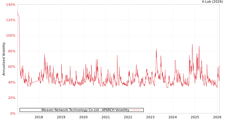 graph of Weaver Network Technology Co Ltd APARCH