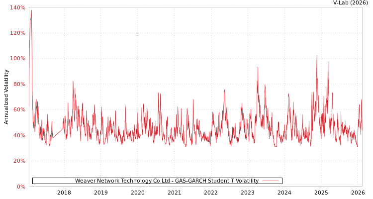graph of Weaver Network Technology Co Ltd GAS-GARCH-T