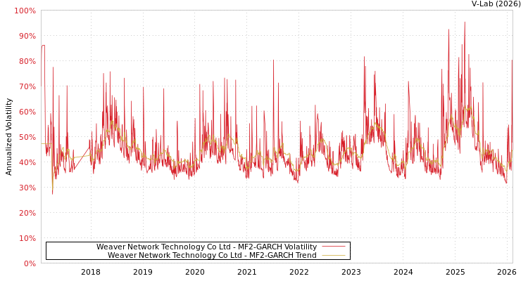 graph of Weaver Network Technology Co Ltd MF2-GARCH