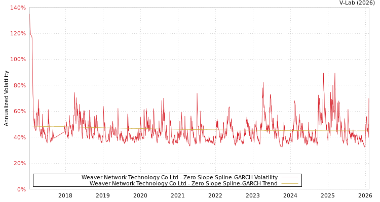 graph of Weaver Network Technology Co Ltd S0GARCH