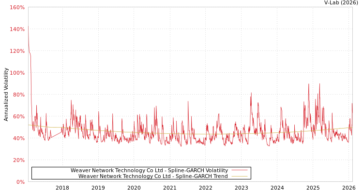 graph of Weaver Network Technology Co Ltd SGARCH