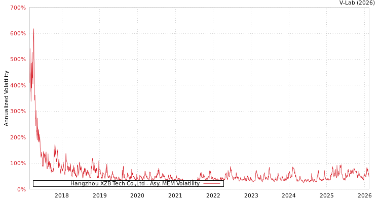 graph of Hangzhou XZB Tech Co.,Ltd AMEM