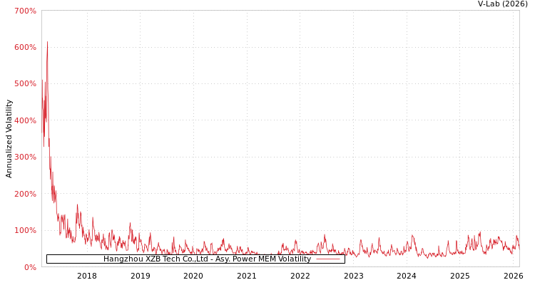 graph of Hangzhou XZB Tech Co.,Ltd APMEM