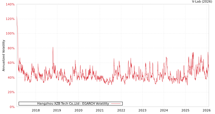 graph of Hangzhou XZB Tech Co.,Ltd EGARCH