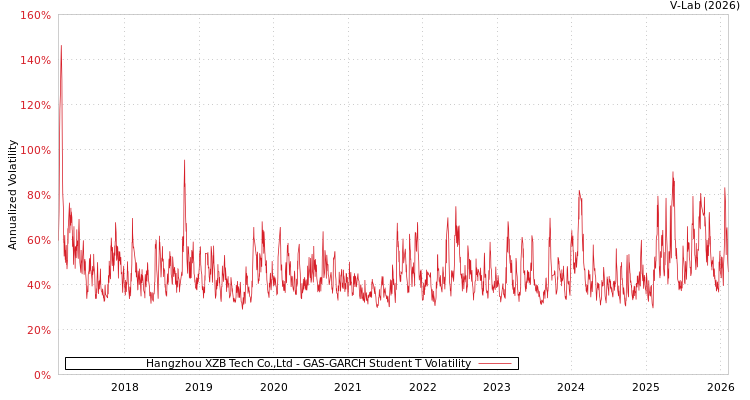 graph of Hangzhou XZB Tech Co.,Ltd GAS-GARCH-T