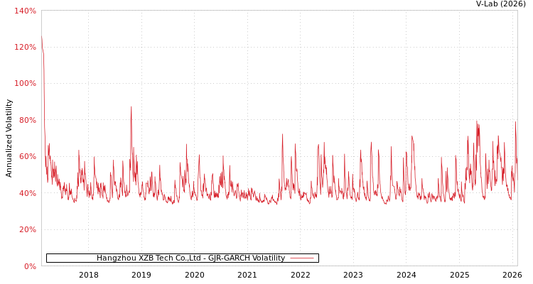 graph of Hangzhou XZB Tech Co.,Ltd GJR-GARCH
