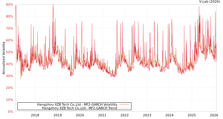 graph of Hangzhou XZB Tech Co.,Ltd MF2-GARCH