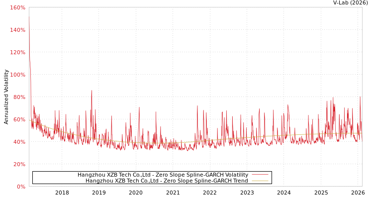 graph of Hangzhou XZB Tech Co.,Ltd S0GARCH
