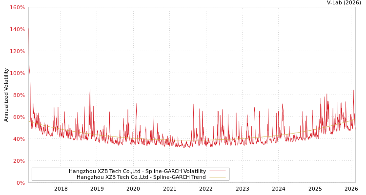 graph of Hangzhou XZB Tech Co.,Ltd SGARCH