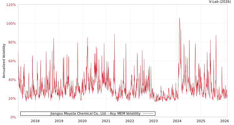 graph of Jiangsu Maysta Chemical Co., Ltd. AMEM