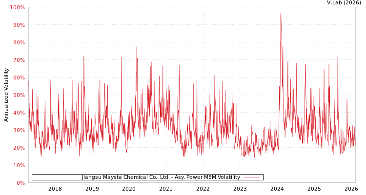 graph of Jiangsu Maysta Chemical Co., Ltd. APMEM
