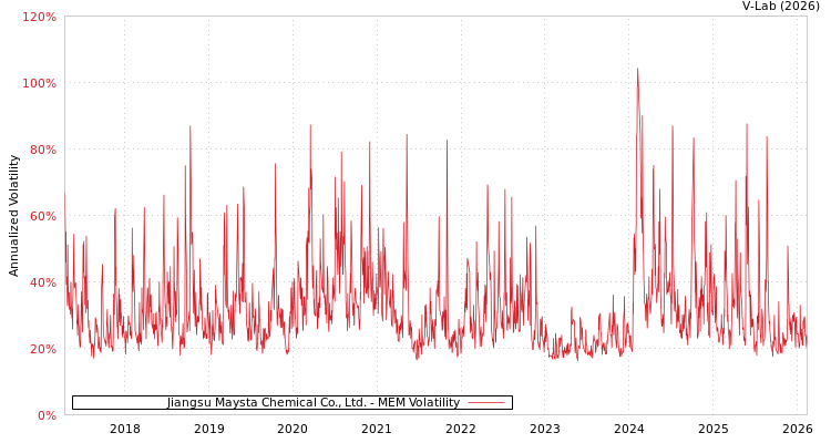 graph of Jiangsu Maysta Chemical Co., Ltd. MEM
