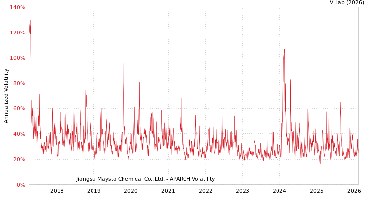 graph of Jiangsu Maysta Chemical Co., Ltd. APARCH