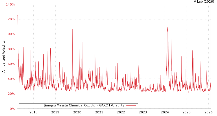 graph of Jiangsu Maysta Chemical Co., Ltd. GARCH