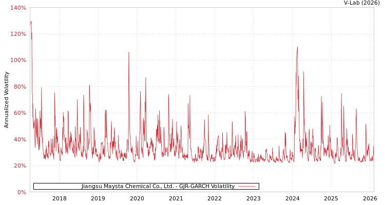 graph of Jiangsu Maysta Chemical Co., Ltd. GJR-GARCH