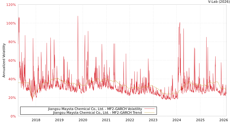 graph of Jiangsu Maysta Chemical Co., Ltd. MF2-GARCH
