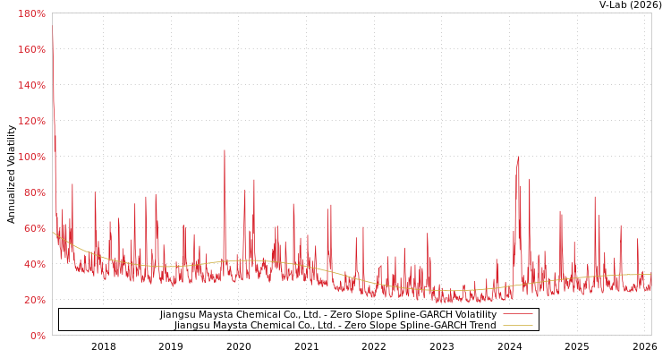 graph of Jiangsu Maysta Chemical Co., Ltd. S0GARCH