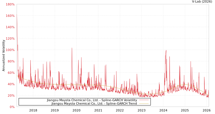 graph of Jiangsu Maysta Chemical Co., Ltd. SGARCH