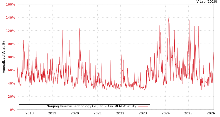 graph of Nanjing Huamai Technology Co., Ltd. AMEM